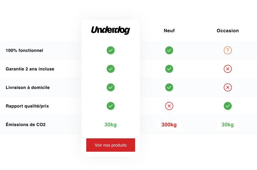 Pourquoi choisir underdog ?